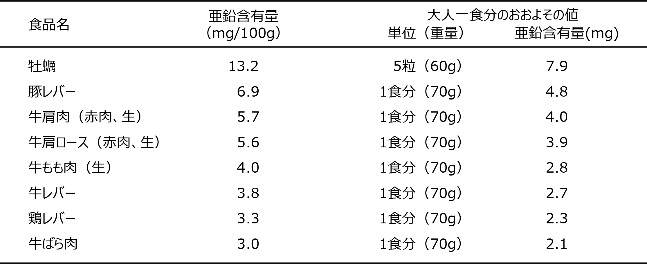 表6　亜鉛含有量の多い食品の例（日本食品標準成分表2015年版（七訂）より計算）